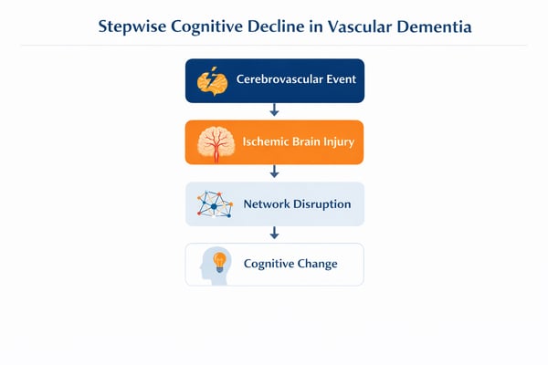 Vascular Dementia stepwise decline